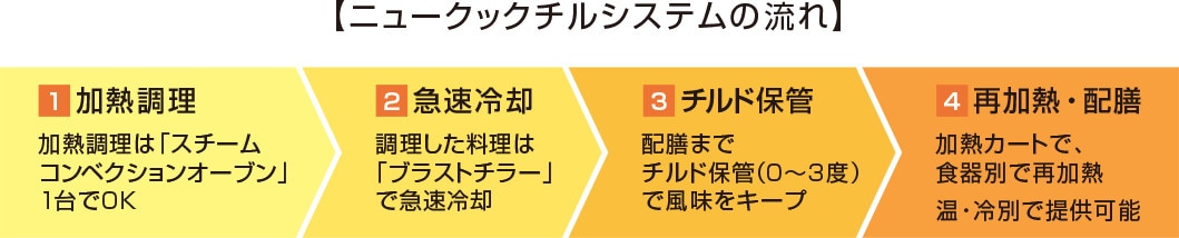 ニュークックチルシステム