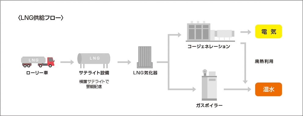 LNG供給フロー