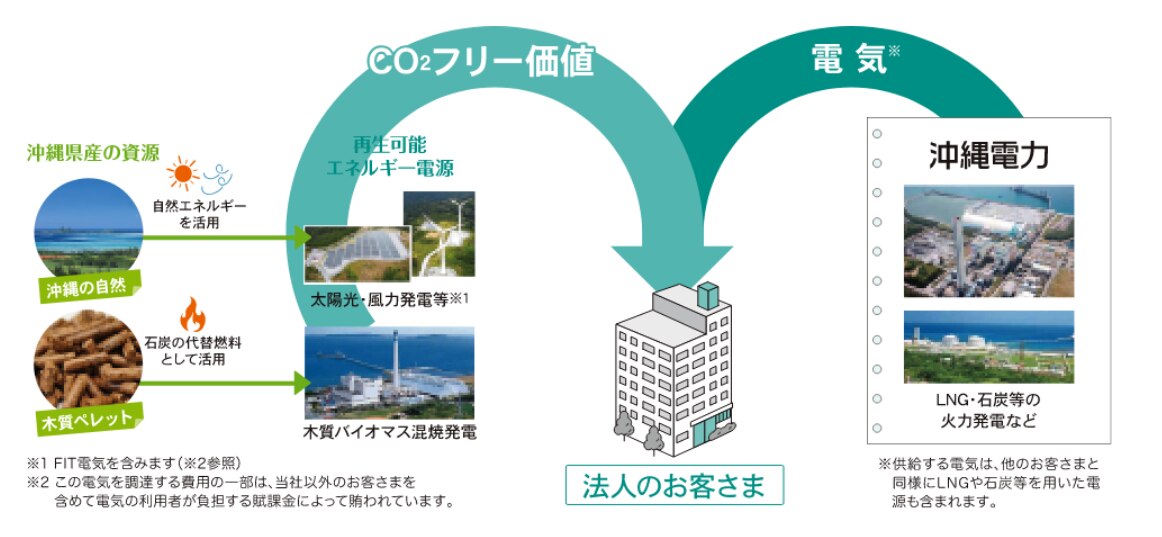 現在ご契約中の電気需給契約に当メニューを追加