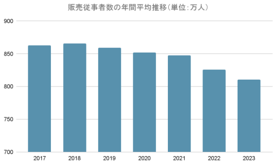 販売従事者数の年間平均推移