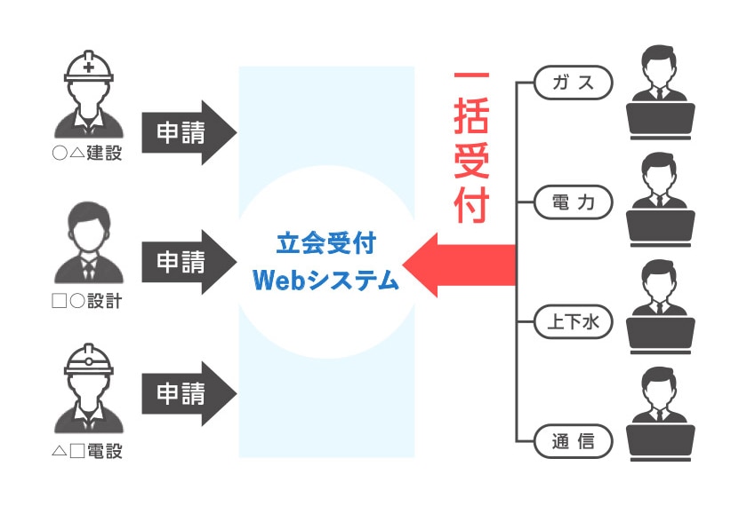 工事申請情報の一括管理 /申請情報のリアルタイム共有