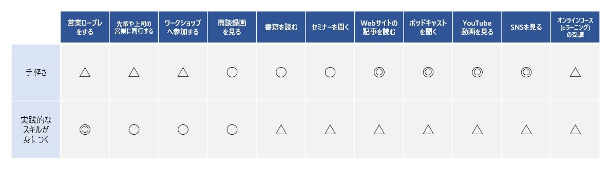 営業スキルを上げる手法の図