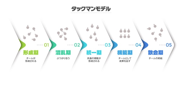 タックマンモデル