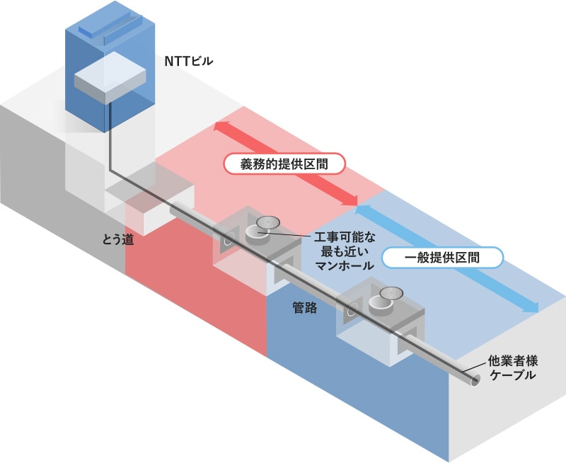 NTTインフラネットは、NTT管路等のオープン化に関する全国一元窓口です。