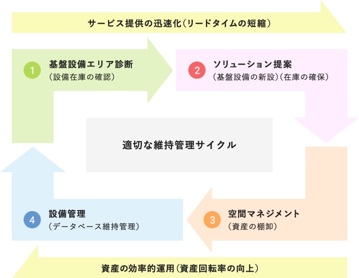 ② スペースをつくる