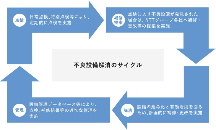 維持する（基盤設備保全業務）
