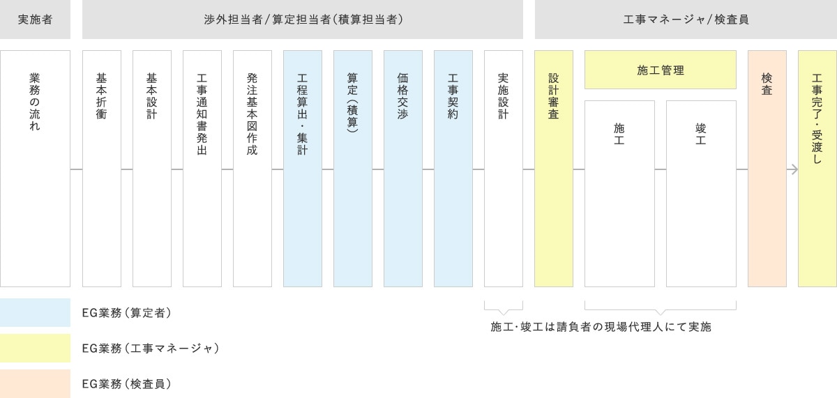 管理する（エンジニアリング業務）