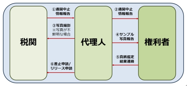 中国における税関模倣品差止の概況 | IP FORWARDグループ 中国における税関模倣品差止の概況 | IP FORWARDグループ