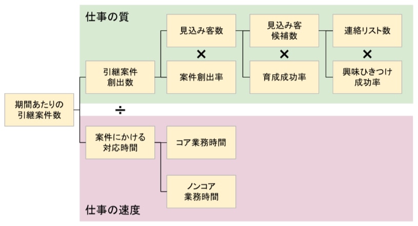 インサイドセールスの業務効率性は「仕事の質」を示す成果指標と、「仕事の速さ」に影響する時間指標の2つで構成されている