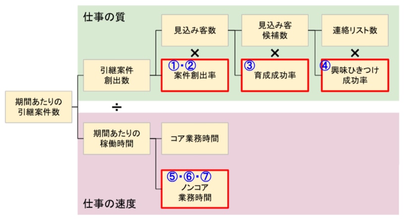 インサイドセールスにおける成果効率化ポイント7つ