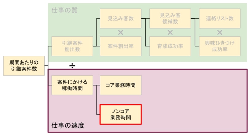 インサイドセールスの効率化のためには、ノンコア業務時間の短縮が重要