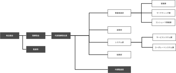 SBギフト会社組織図2025年4月
