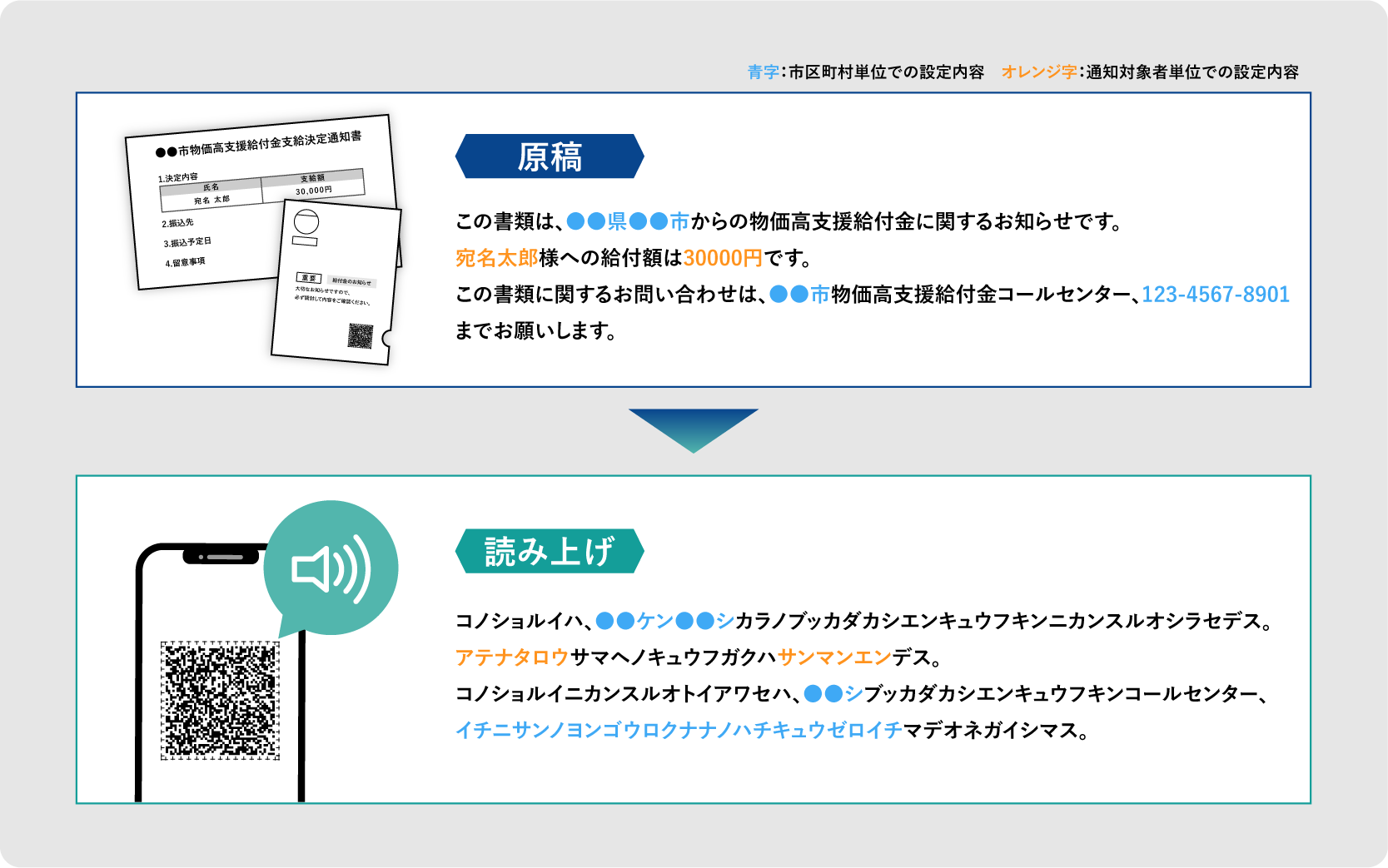 受領した原稿を読み上げ用データに変換するイメージ