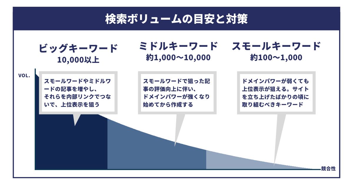検索ボリュームの目安と対策