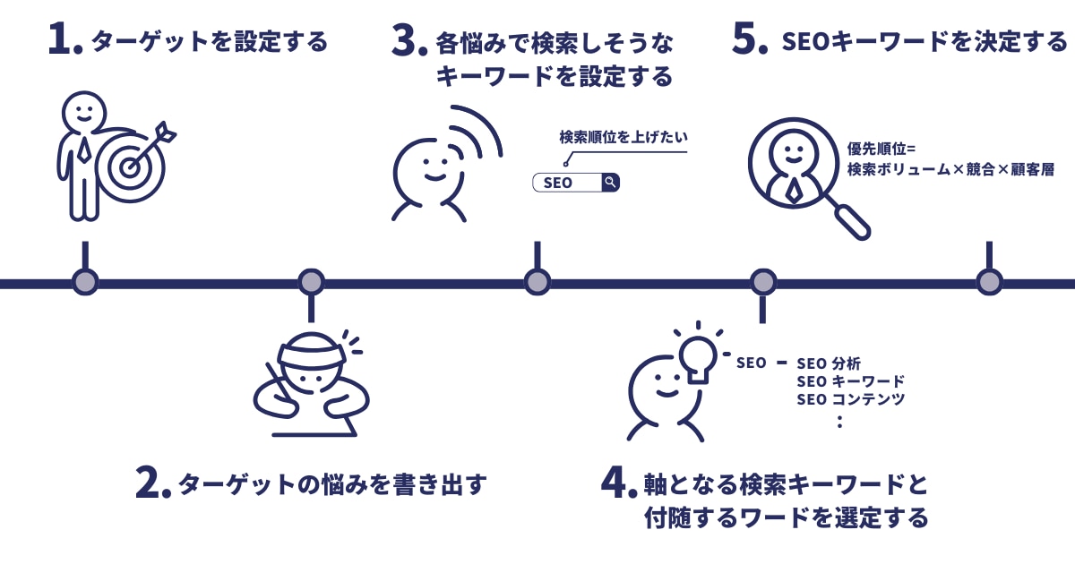 SEOキーワード選定の手順