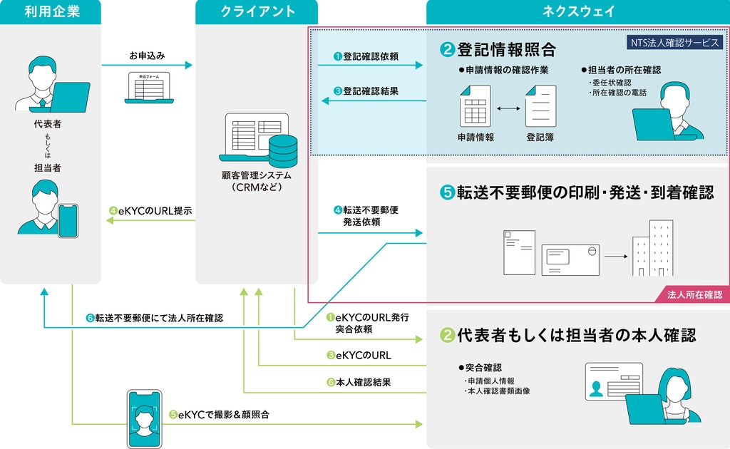 法人確認図