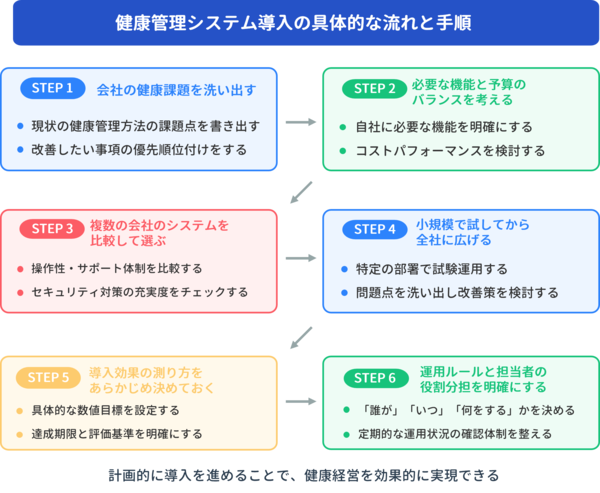 健康管理システム導入の具体的な流れと手順