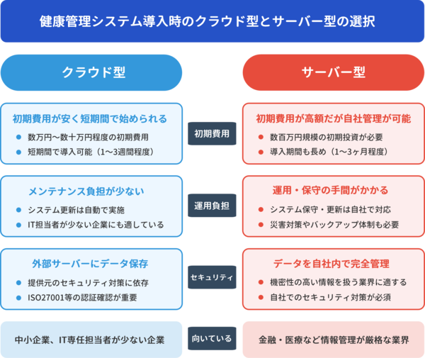 健康管理システム導入時のクラウド型とサーバー型の選択