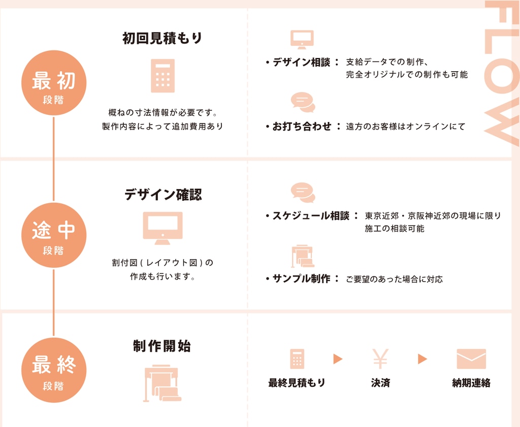 納品までに想定されるフロー