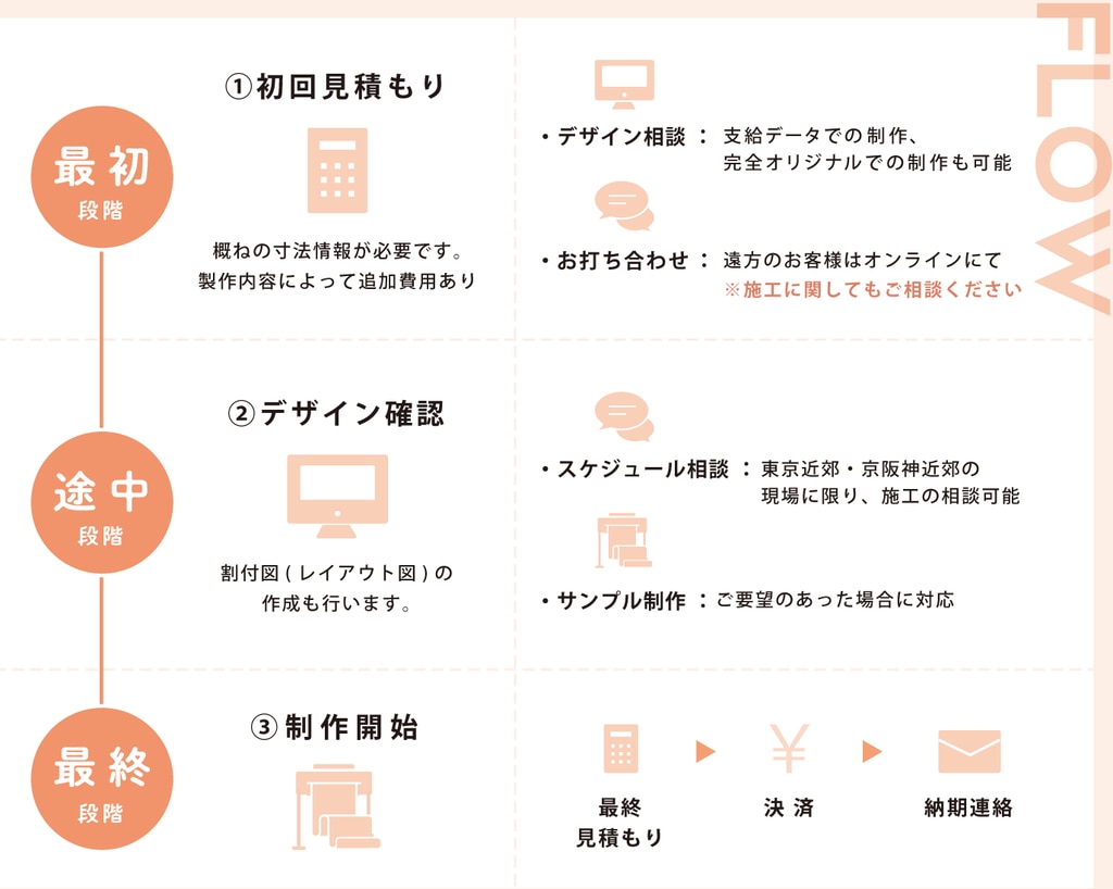 納品までに想定されるフロー