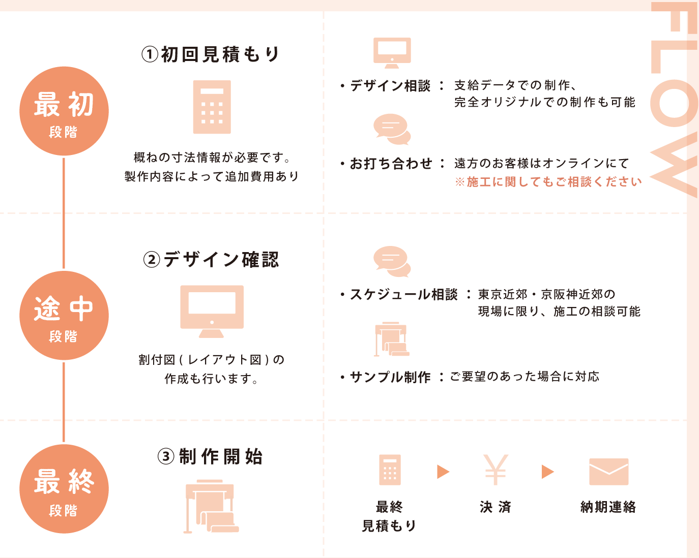 納品までに想定されるフロー