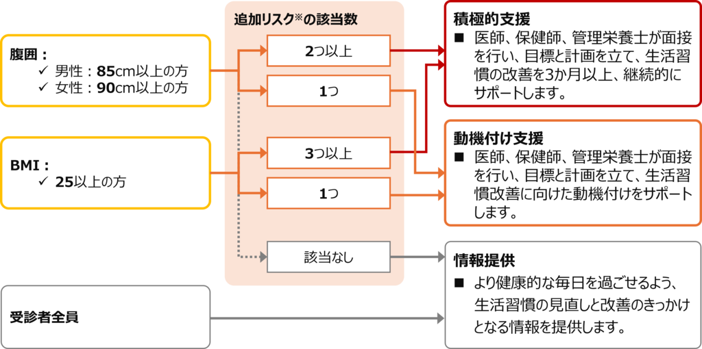 特定健診・特定保健指導における、「積極的支援」か「動機づけ支援」か「情報提供」か、対応の判断基準