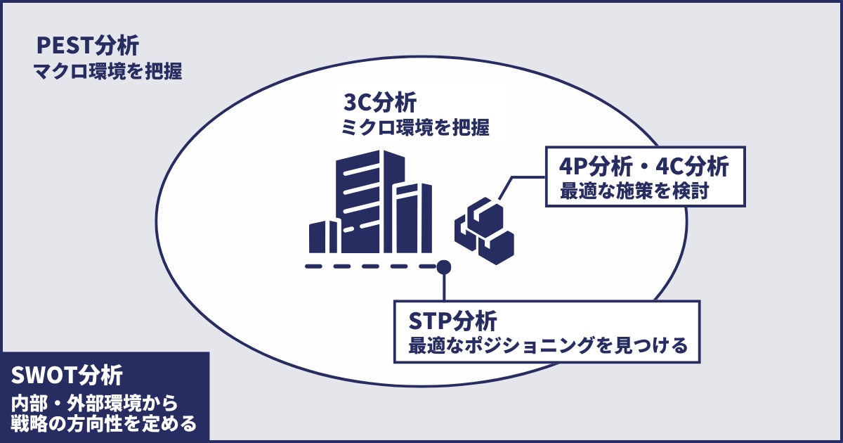 各マーケティング分析の関係性