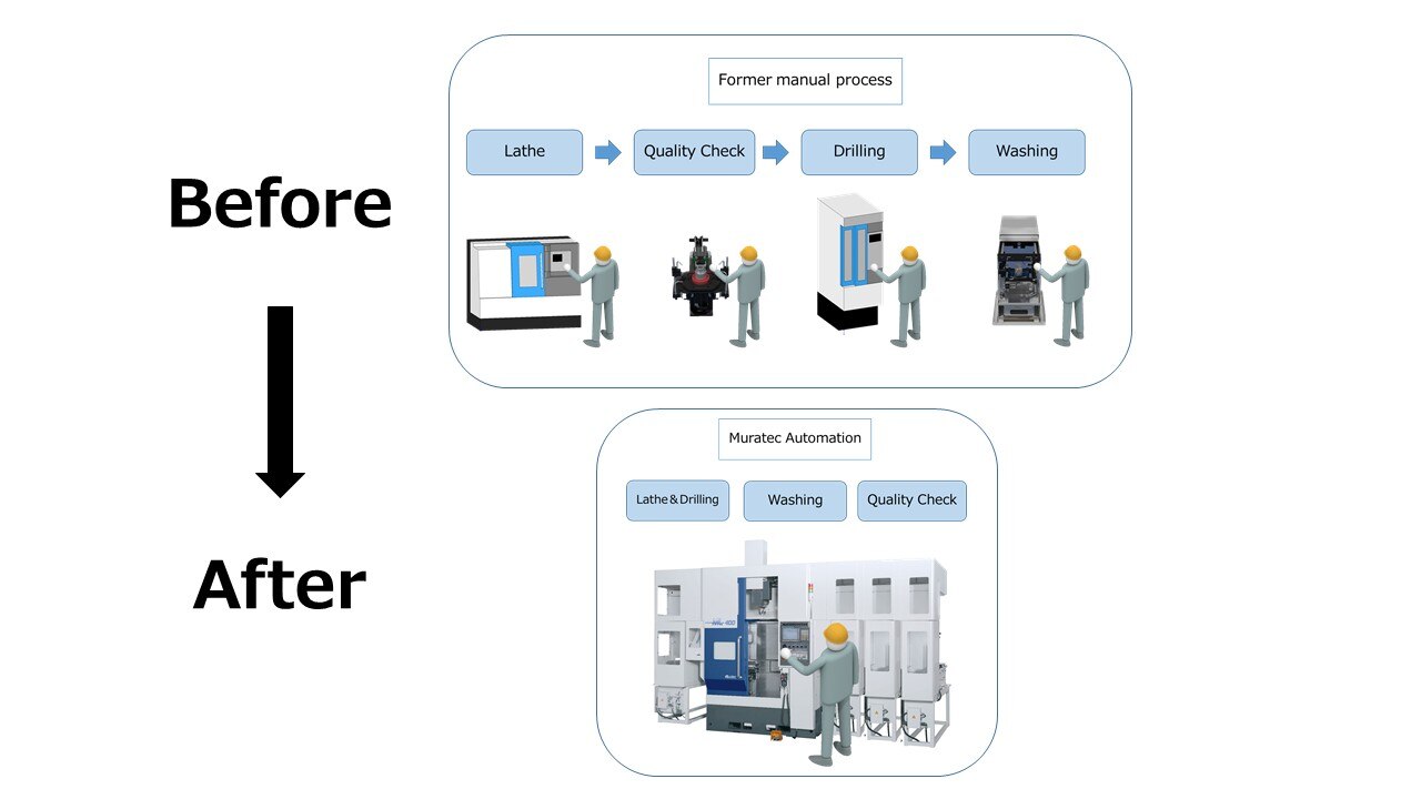 Integrating each processes by Gantry Loader