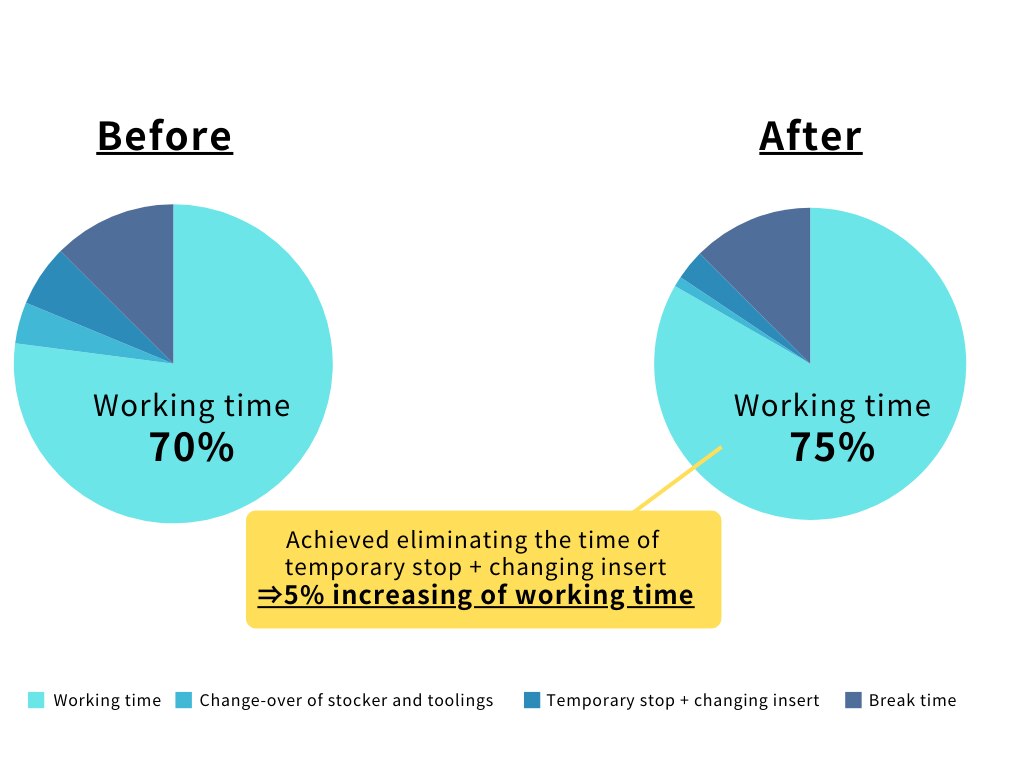 Achieved eliminating the time of temporary stop + changing insert　5% increasing of working time