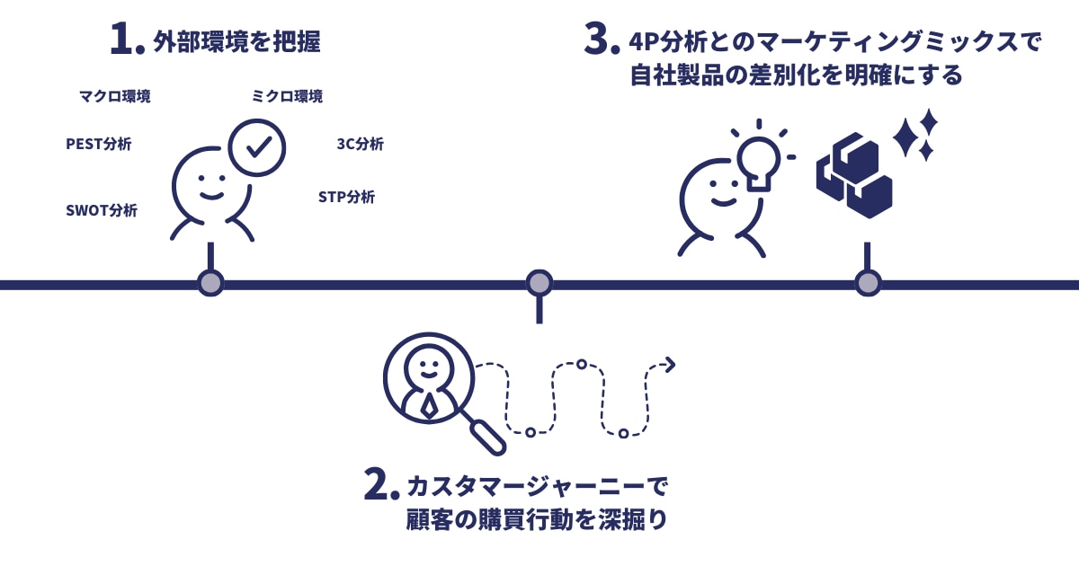 4C分析の進め方