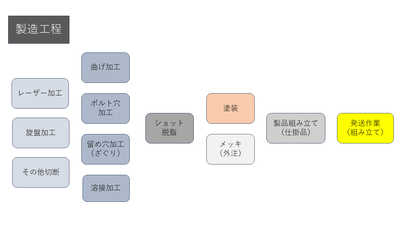 工場の製造ラインのまとめ画像