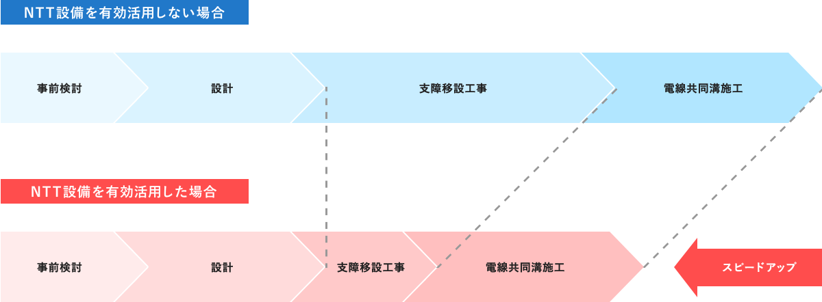 工期短縮イメージ_無電柱化事業（行政様向け）