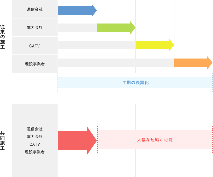 共同施工の工期短縮イメージ_無電柱化事業（行政様向け）
