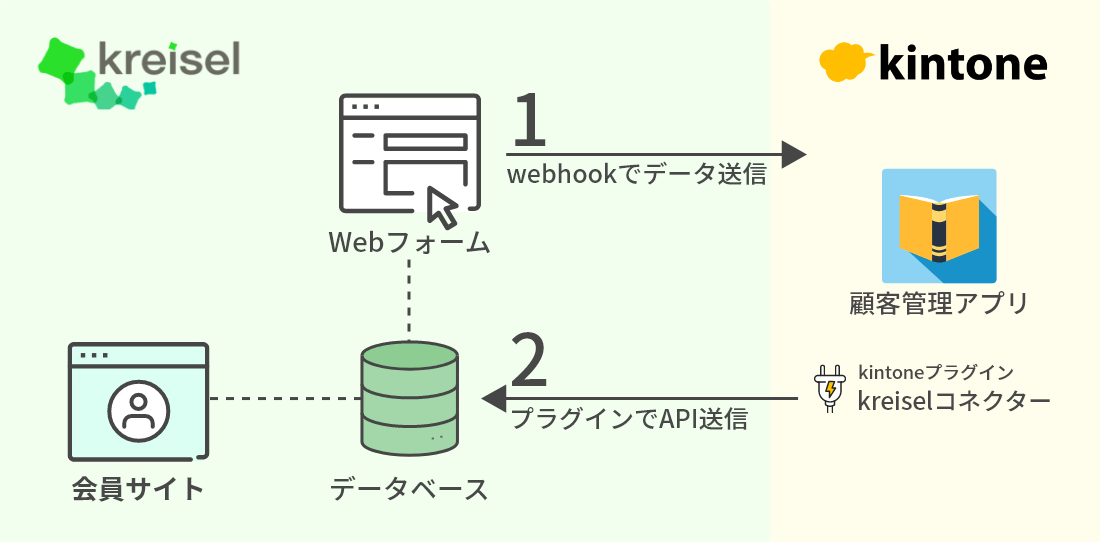 kintone連携会員サイト-連携概要