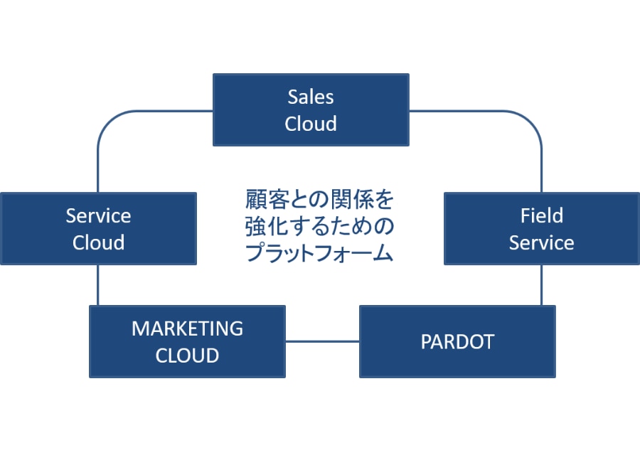 ノーコード・ローコード開発支援サービス_Salesforce