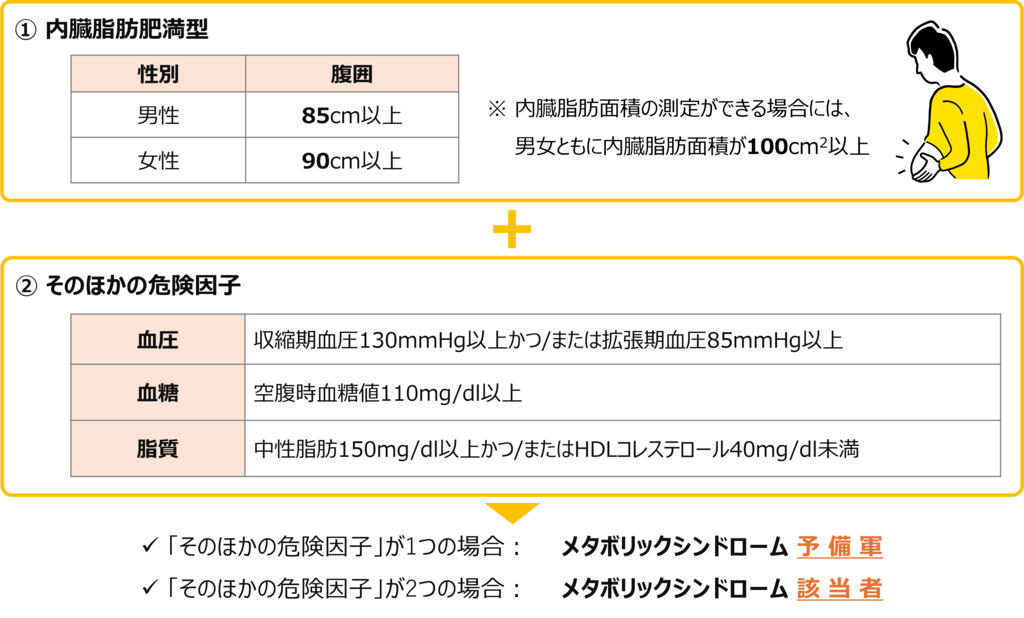 特定健診・特定保健指導におけるメタボリックシンドロームの診断基準