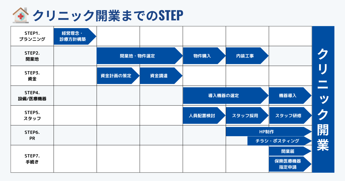 クリニック開業までのステップ