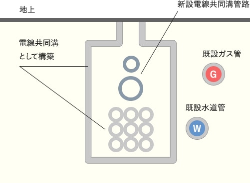 既設地下設備を活用する場合