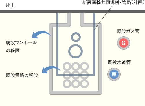 既設地下設備を活用しない場合（従来）