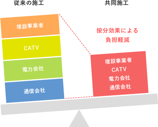 共同施工のコスト低減イメージ_無電柱化事業（行政様向け）