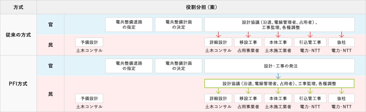 従来方式とＰＦＩ方式の発注イメージ_無電柱化事業（行政様向け）
