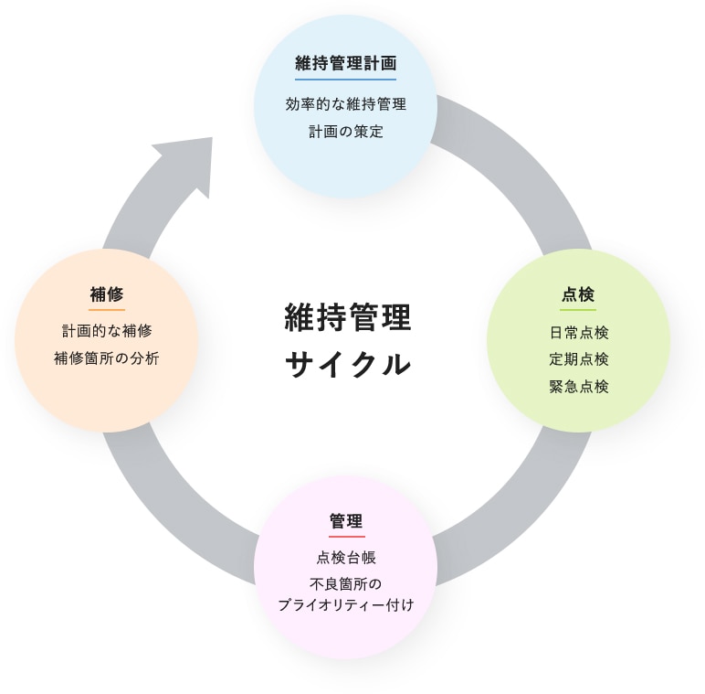 電線共同溝の維持管理_維持管理サイクルイメージ図_無電柱化事業（行政様向け）