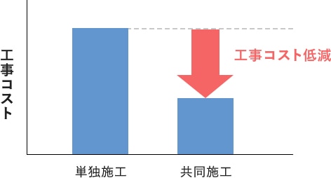 共同施工のメリット_工事コスト低減の主な要素