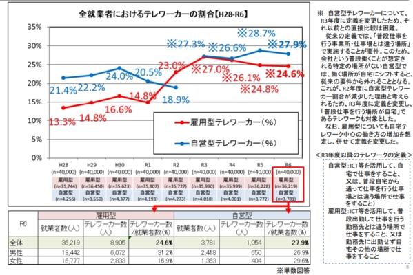 令和6年度テレワーク人口実態調査