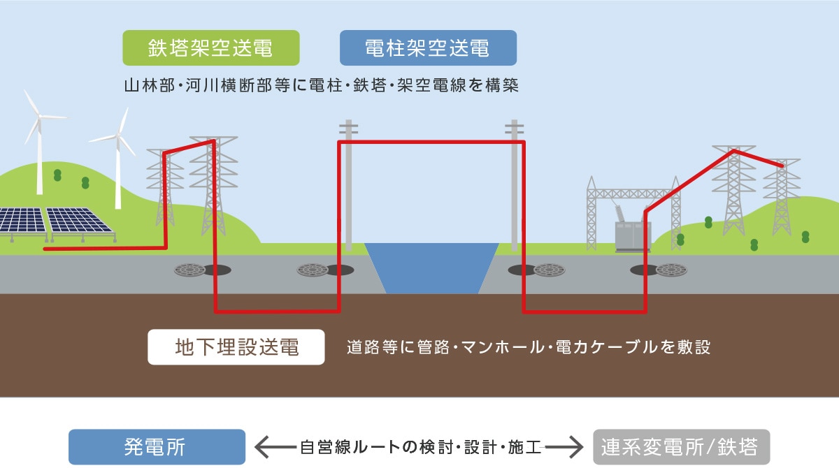 自営線構築のトータルソリューションイメージ画像