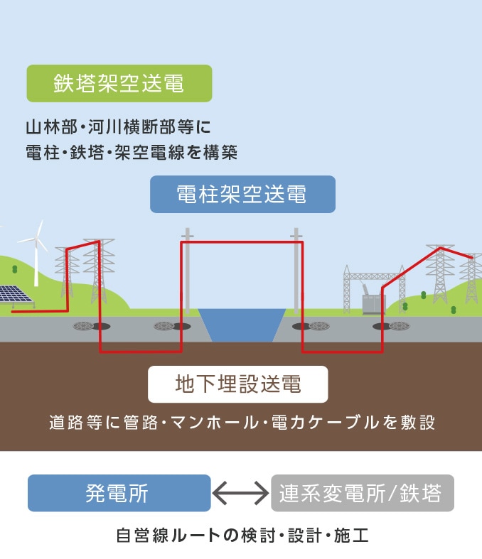 自営線構築のトータルソリューションイメージ画像_SP