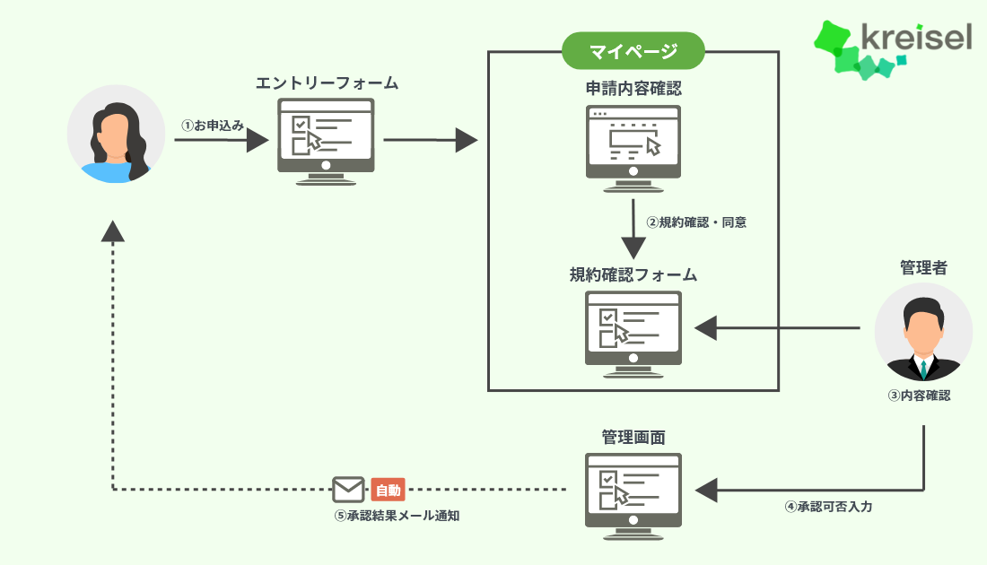 申込申請マイページ・会員サイト