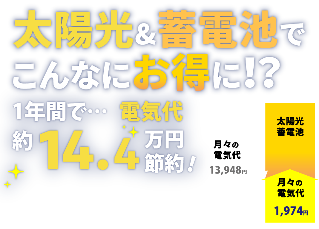 太陽光＆蓄電池でこんなにお得に！？1年間で…電気代約14.4万円節約！