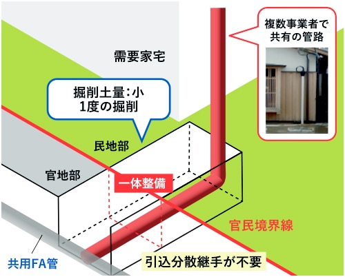 管路の共用化のイメージ_一管共用引込方式