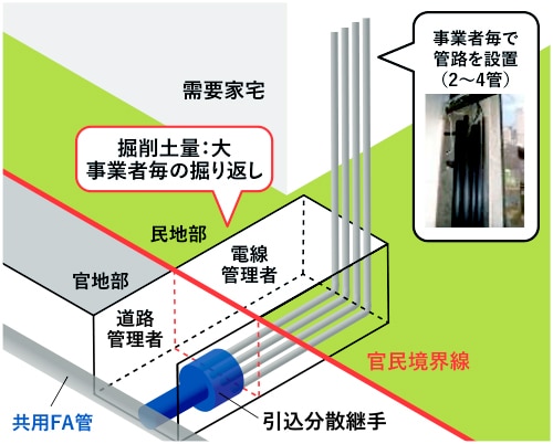 管路の共用化のイメージ_従来方式